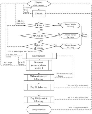 EMAGINE–Study protocol of a randomized controlled trial for determining the efficacy of a frequency tuned electromagnetic field treatment in facilitating recovery within the subacute phase following ischemic stroke